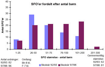 [Billede: SFO'er fordelt efter størrelse (antal børn). I 92/93 var hovedparten af SFO'erne forholdsvis små. I 97/98 er antallet af SFO'er steget med 14 til 96. Der er nu flere mellem store og store SFO'ere mens der er blevet færre små SFO'er]