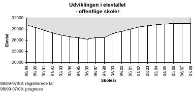 [Billede: graf over udviklingen i elevtallet, grafen viser at elevtallet er faldet  fra 88/89 (hvor elevtallet var knap 30.000) til 95/96 (hvor der var ca. 26.000 elever), hvor tendensen vendte og elevtallet begyndte at stige igen. I 07/08 vil der være godt 30.500 elever]