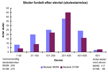 [Billede: Søjlediagrammet viser amtets skoler fordelt efter elevtal. I søjlediagrammet kan man se at der i 88/89 var flest skoler i størrelsen 201 - 400 elever; Det er der stadig, og der er endda blevet endnu flere skoler på denne størrelse. Der er i det hele taget blevet færre små skoler, flere mellem store skoler, og færre helt store skoler]