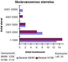 [Billede: Grafikken viser skolevæsenernes størrelse. Kommunerne er inddelt efter antal elever i kommunerne. Man kan se at der i 88/89 var flest kommuner med et elevtal mellem 1 - 1000, og der er stadig flest og kommet endnu flere kommuner med et elevtal mellem 1 - 1000]