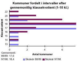 [Billede: Kommuner fordelt efter gennemsnitlig klassekvotient. Man kan her se, at i 88/89 havde hovedparten af kommuner i gennemsnit 17 - 18 elever i hver klasse. I dag har hovedparten af kommunerne i gennemsnit 18 - 19 elever i hver klasse. Amtsgennemsnittet er steget fra 17,6 til 18,4]