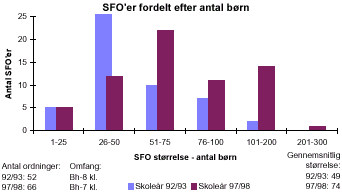 [Billede: SFO'er fordelt efter størrelse (antal børn). I 92/93 var hovedparten af SFO'erne forholdsvis små. I 97/98 er antallet af SFO'er steget med 193. Der er nu flere mellem store og store SFO'ere mens der er blevet færre små SFO'er]