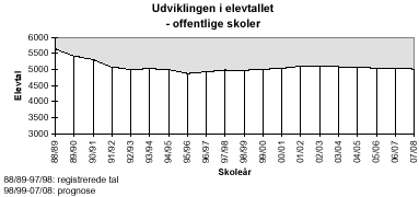 [Billede: graf over udviklingen i elevtallet, grafen viser at elevtallet er faldet  fra 88/89 (hvor elevtallet var knap 5.600) til 95/96 (hvor der var ca. 5.000 elever), hvor tendensen flader ud. I 07/08 vil der være godt 5.000 elever]