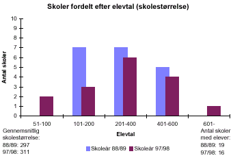 [Billede: Søjlediagrammet viser amtets skoler fordelt efter elevtal. I søjlediagrammet kan man se at der i 88/89 var flest skoler i størrelsen 101-200 og 201 - 400 elever; nu er der flest skoler i størrelsen 201 - 400 elever. Der er i det hele taget blevet færre små skoler, flere mellem store skoler, og færre helt store skoler]