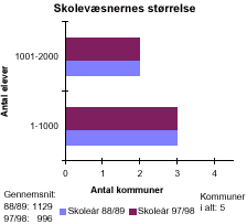 [Billede: Grafikken viser skolevæsenernes størrelse. Kommunerne er inddelt efter antal elever i kommunerne. Man kan se at der både i 88/89 og i 97/98 var flest kommuner med et elevtal mellem 1 - 1000]