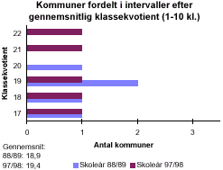 [Billede: Kommuner fordelt efter gennemsnitlig klassekvotient. Man kan her se, at i 88/89 havde hovedparten af kommuner i gennemsnit 17 - 20 elever i hver klasse. I dag har kommunerne spredt gennemsnittet fra 17 - 22 elever i hver klasse. Amtsgennemsnittet er steget fra 18,9 til 19,4]