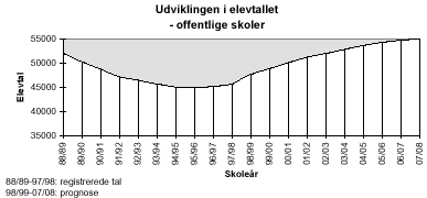 [Billede: graf over udviklingen i elevtallet, grafen viser at elevtallet er faldet  fra 88/89 (hvor elevtallet var knap 52.000) til 94/95 (hvor der var ca. 45.000 elever), hvor tendensen vendte og elevtallet begyndte at stige igen. I 07/08 vil der være godt 55.000 elever]