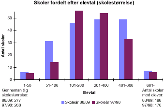 [Billede: Søjlediagrammet viser amtets skoler fordelt efter elevtal. I søjlediagrammet kan man se at der i 88/89 var flest skoler i størrelsen 201 - 400 elever; nu er der flest skoler i størrelsen 101 - 200 elever. Der er i det hele taget blevet færre små skoler, flere mellemstore skoler, og færre helt store skoler]