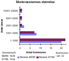 [Billede: Grafikken viser skolevæsenernes størrelse. Kommunerne er inddelt efter antal elever i kommunerne. Man kan se at der i 88/89 var flest kommuner med et elevtal mellem 1 - 1000, og 97/98 gælder samme opbygning]