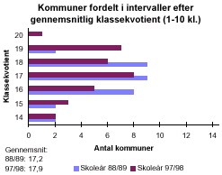 [Billede: Kommuner fordelt efter gennemsnitlig klassekvotient. Man kan her se, at i 88/89 havde hovedparten af kommuner i gennemsnit 16 - 18 elever i hver klasse. I dag har hovedparten af kommunerne i gennemsnit 17 - 19 elever i hver klasse. Amtsgennemsnittet er steget fra 17,2 til 17,9]