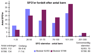 [Billede: SFO'er fordelt efter størrelse (antal børn). I 92/93 var hovedparten af SFO'erne forholdsvis små. I 97/98 er antallet af SFO'er steget med 22. Der er nu flere mellem store og store SFO'ere mens der er blevet færre små SFO'er]