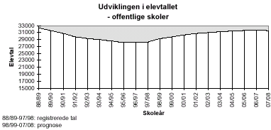 [Billede: graf over udviklingen i elevtallet, grafen viser at elevtallet er faldet  fra 88/89 (hvor elevtallet var knap 33.000) til 95/96 (hvor der var ca. 29.000 elever), hvor tendensen vendte og elevtallet begyndte at stige igen. I 07/08 vil der være godt 32.000 elever]