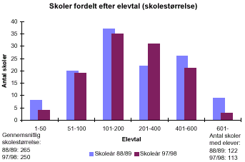 [Billede: Søjlediagrammet viser amtets skoler fordelt efter elevtal. I søjlediagrammet kan man se at der i 88/89 var flest skoler i størrelsen 101 - 200 elever; nu er der flest skoler i størrelsen 101 - 200 elever. Der er i det hele taget blevet færre små skoler, flere mellem store skoler i gruppen 201-400 elever pr. skole, og færre helt store skoler]