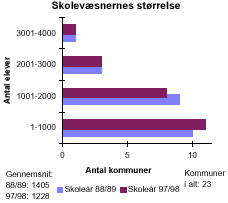 [Billede: Grafikken viser skolevæsenernes størrelse. Kommunerne er inddelt efter antal elever i kommunerne. Man kan se at der i 88/89 var flest kommuner med et elevtal mellem 1 - 1000, mens der nu stadig er flest kommuner med et elevtal mellem 1 - 1000]