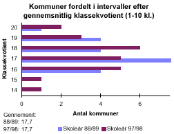 [Billede: Kommuner fordelt efter gennemsnitlig klassekvotient. Man kan her se, at i 88/89 havde hovedparten af kommuner i gennemsnit på 17 elever i hver klasse. I dag har hovedparten af kommunerne i gennemsnit på 18 elever i hver klasse. Amtsgennemsnittet er ikke steget, men er stadig 17,1]