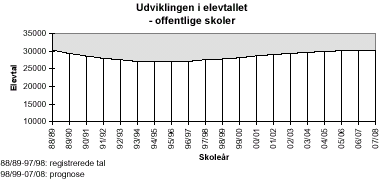 [Billede: graf over udviklingen i elevtallet, grafen viser at elevtallet er faldet svagt fra 88/89 (hvor elevtallet var ca. 30.000) til 94/95 (hvor der var ca. 26.000 elever), hvor tendensen vendte og elevtallet begyndte at stige igen. I 07/08 vil der være godt 30.000 elever]