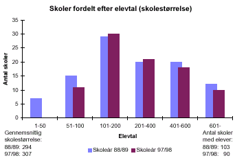 [Billede: Søjlediagrammet viser amtets skoler fordelt efter elevtal. I søjlediagrammet kan man se at der i 88/89 var flest skoler i størrelsen 101 - 200 elever; nu er der flest skoler i størrelsen 101 - 200 elever. Der er i det hele taget blevet færre små skoler, flere mellemstore skoler, og færre helt store skoler]