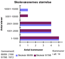 [Billede: Grafikken viser skolevæsenernes størrelse. Kommunerne er inddelt efter antal elever i kommunerne. Man kan se at der i 88/89 var flest kommuner med et elevtal mellem 1 - 1000, og nu er der stadig flest kommuner med et elevtal mellem 1 - 1000]