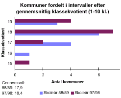 [Billede: Kommuner fordelt efter gennemsnitlig klassekvotient. Man kan her se, at i 88/89 havde hovedparten af kommuner i gennemsnit 17 - 18 elever i hver klasse. I dag har hovedparten af kommunerne i gennemsnit 18 - 19 elever i hver klasse. Amtsgennemsnittet er steget fra 17,9 til 18,4]