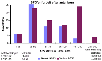 [Billede: SFO'er fordelt efter størrelse (antal børn). I 92/93 var hovedparten af SFO'erne forholdsvis små. I 97/98 er antallet af SFO'er steget med 26. Der er nu flere mellem store og store SFO'ere mens der er blevet færre mellemstore og små SFO'er]