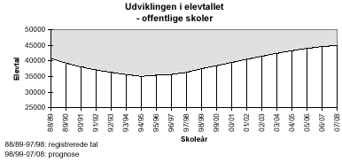 [Billede: graf over udviklingen i elevtallet, grafen viser at elevtallet er faldet  fra 88/89 (hvor elevtallet var ca. 41.000) til 94/95 (hvor der var ca. 35.000 elever), hvor tendensen vendte og elevtallet begyndte at stige igen. I 07/08 vil der være godt 46.000 elever]