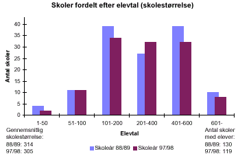 [Billede: Søjlediagrammet viser amtets skoler fordelt efter elevtal. I søjlediagrammet kan man se at der i 88/89 var flest skoler i størrelserne 101 - 200 og 401-600 elever; nu er der stadig flest skoler i størrelserne 101 - 200 og 401-600 elever. Der er i det hele taget blevet færre helt små skoler, flere mellemstore skoler, og færre helt store skoler]