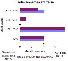 [Billede: Grafikken viser skolevæsenernes størrelse. Kommunerne er inddelt efter antal elever i kommunerne. Man kan se at der i 88/89 var flest kommuner med et elevtal mellem 1001 - 2000, mens der nu er flest kommuner med et elevtal mellem 1001 - 2000]