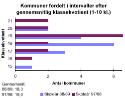 [Billede: Kommuner fordelt efter gennemsnitlig klassekvotient. Man kan her se, at i 88/89 havde hovedparten af kommuner i gennemsnit 17 - 18 elever i hver klasse. I dag har hovedparten af kommunerne i gennemsnit på 19 elever i hver klasse. Amtsgennemsnittet er steget fra 18,3 til 19,0]