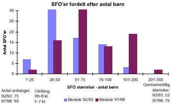 [Billede: SFO'er fordelt efter størrelse (antal børn). I 92/93 var hovedparten af SFO'erne forholdsvis små. I 97/98 er antallet af SFO'er steget med 15. Der er nu flere mellem store og store SFO'ere mens der er blevet færre små SFO'er]