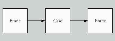 [Billede: Figur 6.15 Sammenkædning af cases- og emneundervisning]