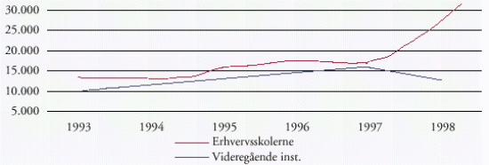 [Billede: Graf der viser Udviklingen i årselever ved åben uddannelse 1993-1998]