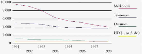 [billede: Graf der viser: Årselever ved udvalgte uddannelser 1993-1998]