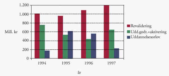 [Billede: Graf der viser Figur 5.1 Udviklingen 1994 - 1997 i de væsentlige alternative ydelser i SU-berettigende uddannelser i 1997-priser]