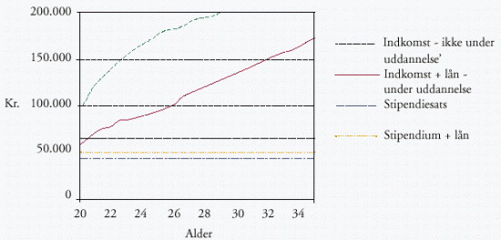 [Billede: Graf der viser Gennemsnitlig indkomst under uddannelse 1) og ikke under uddannelse 2) fordelt på alder samt stipendiesatsen i 1996]