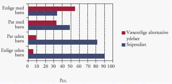 [Billede: Graf der viser Andelen af en familiestatuskategori som fik en af de væsentlige alternative ydelser eller stipendier i 1997 i SU-berettigende uddannelser]