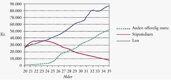 [Billede: Graf der viser En gennemsnitsstuderendes indkomst i form af løn, stipendium og anden offentlig støtte for alderstrinene 20 - 35 år i SU-berettigende uddannelser i 1996]