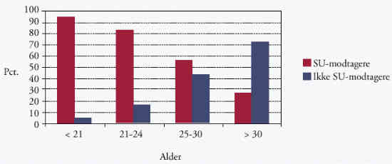 [Billede: Graf der viser Andelen af SU-modtagere og ikke SU-modtagere i 1992 (4./5. semester) for årgang 1990 fordelt på alderskategorier] 