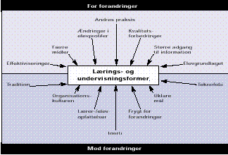 [Billede: Figur 13: Faktorer for og mod forandring af undervisningsformer.]