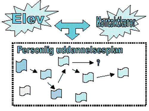 [Billede: Figur som viser, at den personlige uddannelsesplan bliver til i samarbejde mellem eleven og kontaktlæreren.]
