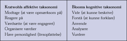[Billede: Kratwohls affektive taksonomi og Blooms kogitive taksonomi]