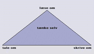 [Billede: En trekant med teksten tænke selv. Ud for hjørnerne står der: læse om, tale om, skrive om.]