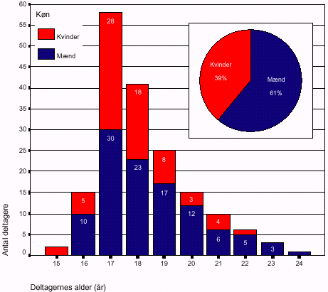 [Billede: Figur 8.1. Deltagerne fordelt efter køn.]