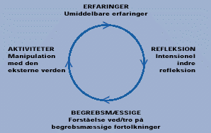 [Billede: En cirkel, med ordene Erfaringer, Refleksion, Begrebsmæssige og Aktiviteter. På cirklen er der tegnet nogle pile.]