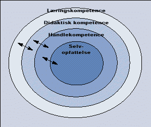 [Billede: Fire cirkler uden om hinanden, med en påskrift i hver. I den inderste står Selvopfattelse, dernæst Handlekompetence, herefter Didaktisk kompetence og yderst Læringskompetence. Cirklerne er forbundet med pile.]