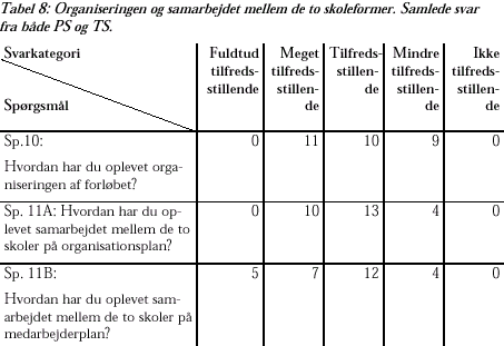 [Billede: Tabel 8: Organiseringen og samarbejdet mellem de to skoleformer. samlede svar fra både PS og TS]