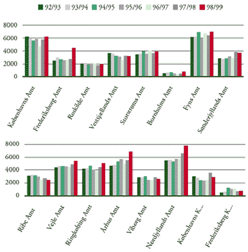 [Billede: Figur A2-1, der viser antal cpr-kursister fordelt, efter amt 1992/93 til 1998/99]