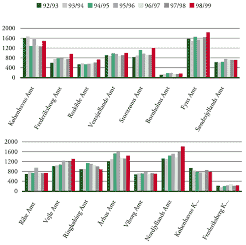 [Billede: Figur A2-2, der viser årskursister, fordelt efter amt 1992/93 til 1998/99]