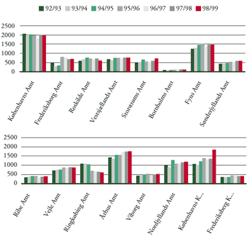 [Billede: Figur A2-4, der viser hf-e årskursister, fordelt efter amt 1992/93 til 1998/99]