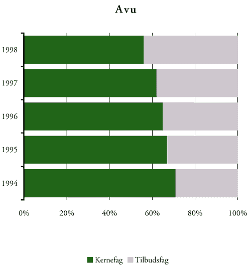 [Billede: Figur A2-5, der viser kursister ved avu fordelt efter fagtype 1994-98]
