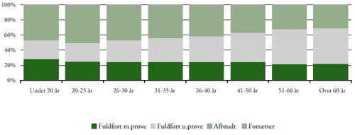[Billede: Figur A3-1, der viser gennemførelse på avu i pct. fordelt på kursisternes alder 1998]